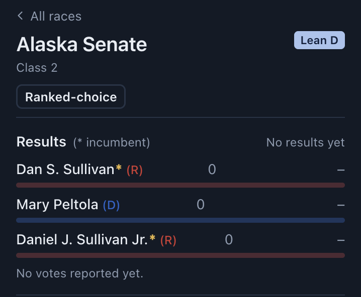 ElectoralCmdCtr's tweet photo. Oops, we had both Dan Sullivans listed as the incumbent 😭

Fixing that now lol https://t.co/C39FTBhXGQ
