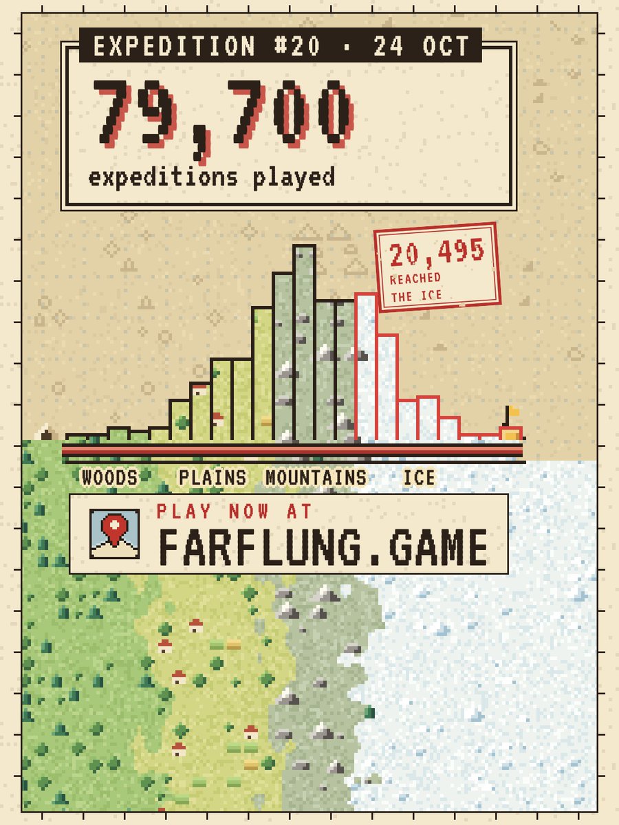 playfarflung's tweet photo. 79,700 players finished expedition #20. 20,495 reached the ice. How did you do?

#geography #geographygame #dailygame #maps https://t.co/l2oqw8CNsj