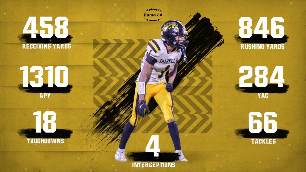 BrendynKirkland's tweet photo. Weeks 0-9 stats
@TerrenceIsaac1 @Bama_2A @Coachcalexander @coach_gresham @Coach_GMack @JCUFootball @UTM_FOOTBALL @9CoachWest9 
@uwa_football @UNAFootball @Tmims15 https://t.co/88IxJE6wkF