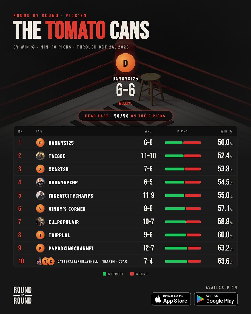 RoundByRoundApp's tweet photo. FIRST EVER TOMATO CAN LIST!!! 

BOOOOOO 🍅🍅🍅🍅🍅 #Streetsdead #RoundbyRound https://t.co/QOsZb2xJ0A