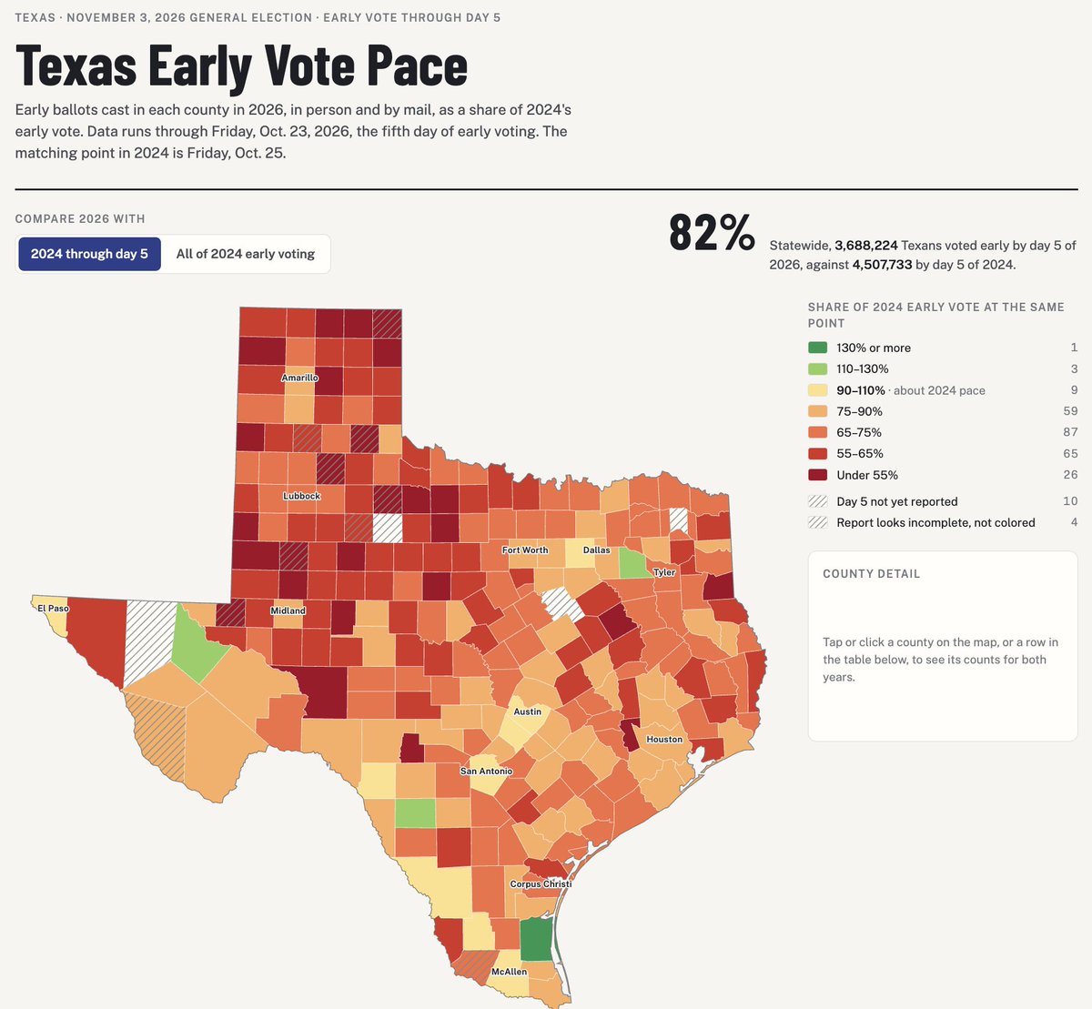 danguspoochie's tweet photo. The Texas early voting data is fascinating - turnout in the counties strongest for Trump is terrible vs the same point in 2024. Dems are going to be reliant on how much Montgomery (Houston exurbs), Collin (Dallas exurb), and Tarrant (Ft Worth) swing https://t.co/twGb6Szkfp