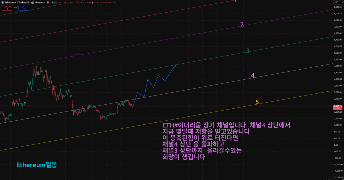 bagbyeongs62173's tweet photo. 이더리움 #ETH 
장기채널입니다 
이더리움  횡보 및 조정으로 밑에서 기 를모은지 벌써 2달이 넘어 가고 있습니다 
차트 사진을 보시면 아시겠지만 채널 4 상단을 못넘고
밑에서 계속 기 를모으고 있습니다 
이 응축된 힘 이 위로 터트릴지 아래로 터트 릴지는 
그누구도 알순 없지만  만약 위 로 터트리 게 된다면 
아마 그힘은 엄청 날거같습니다 
아마 위로 방향을 정하게되면 채널3 상단까지 그힘이 터질거같습니다 
얼마 안남은거 같습니다
(희망회로)