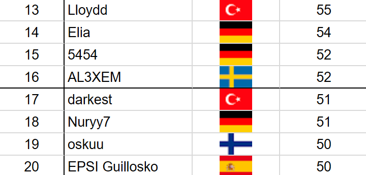 CompeteTFT's tweet photo. FINAL GAME OF EMEA RF WEEK 1🔥

Anything can still happen! The last 4 spots in Week 2 will be decided in this game. 

#TFTRegionalFinals https://t.co/mngAR00iFR