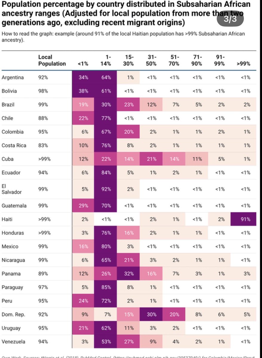 SlimeMyste53469's tweet photo. @fhfjff56727 @criollospirit @47Tolkien Cubans are literally mostly white. Do you need a graph to be consulted with the data? The reason Cubans rank higher in european is because there is little indigenous and white cubans are not mixed with black. White Cubans are more mixed with North African Guanches from Isleños https://t.co/vCL9d23QbS