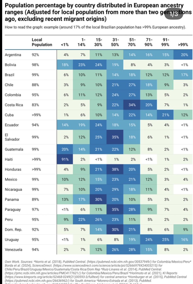 SlimeMyste53469's tweet photo. @fhfjff56727 @criollospirit @47Tolkien Cubans are literally mostly white. Do you need a graph to be consulted with the data? The reason Cubans rank higher in european is because there is little indigenous and white cubans are not mixed with black. White Cubans are more mixed with North African Guanches from Isleños https://t.co/vCL9d23QbS