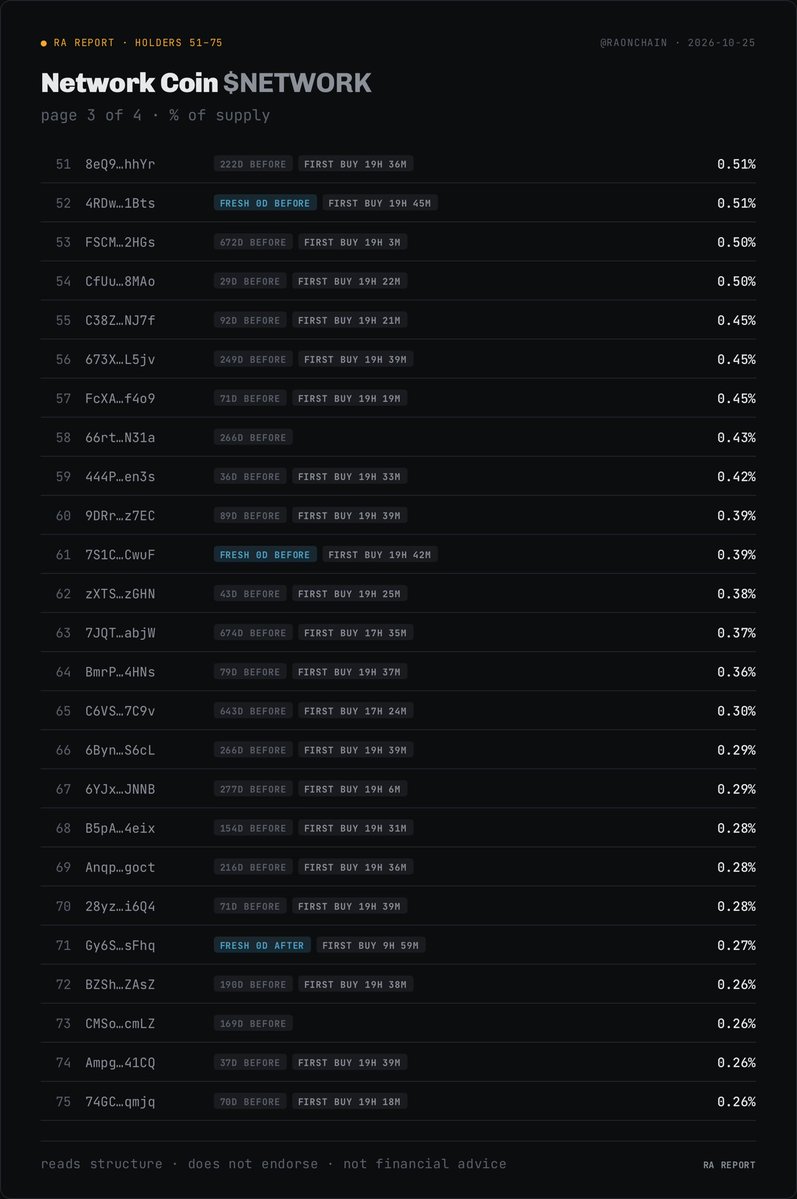 RaOnChain's tweet photo. 🔴 SCAM ALERT - Network Coin $NETWORK
CA: 8THZ69JP2ErZuHVj4G5rcwkFfsQafp5mQsaoQReApump

Stay away, insiders hold at least 50% ⚠️ 

32 of the top 100 wallets are fresh, holding 44.33%. Almost all of these wallets seem inorganic

Besides this there are a few more inorganic wallets

Top 100 holder breakdown ⬇️