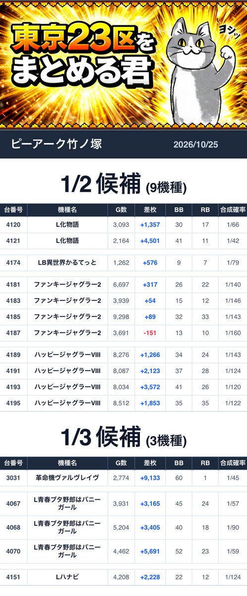 Tokyo23matome's tweet photo. 2026/10/25💥まとめる君データまとめ
■ピーアーク竹ノ塚

抽選人数：58人
取材：The Luminousu 取材
来店：ヴイくん
総差枚数：+15,920枚
╭━━━━━━━━━━━━━━━╮
　   🐱まとめる君からの一言🐱
╰━━━━━━━ｖ━━━━━━━╯
熱狂東京×創業月間！ピーアーク東京の合同機種は〝獣王〟で間違いないでしょう。全台🌈が出てたと報告有！獣王は難しい台みたいだね。もちろんピーアーク竹ノ塚はそれだけじゃない！絶対機種は鉄板！必ず狙う箇所！1/2機種も豊富に用意されていたね。真打吉宗も全台系か！？今日は熱狂東京らしく、店内全体でお祭り仕様！店舗差枚もプラスの達成！また5つのジャグラーも1/2仕掛けや末尾仕掛けも用意されていたか！？5つは法則性に注目だね！明日は創業月間最終の新装開店！朝からでも夜からでも必ずお店に立ち寄ろう！

=======仕掛け一覧========
🎯全系 候補 2機種
●L獣王～L真打吉宗 (3005～3014)
平均+460枚 

🎯1/2 候補 9機種
●Lやじきた道中記参る! (3036)
+1,348枚 
●Lやじきた道中記参る! (3039)
+2,371枚 
●Lとある魔術の禁書目録2 (4033～4035)
平均+3,984枚 
●L戦国コレクション6 (4096)
+2,536枚 
●L戦国コレクション6～Lマギアレコード (4098～4100)
平均+3,541枚 
●L攻殻機動隊 (4109～4110)
平均+1,873枚 
●L化物語 (4120～4121)
平均+2,929枚 
●LB異世界かるてっと (4174)
+576枚 
●ファンキージャグラー2 (4181)
+317枚 
●ファンキージャグラー2 (4183)
+54枚 
●ファンキージャグラー2 (4185)
+89枚 
●ファンキージャグラー2 (4187)
-151枚 
●ハッピージャグラーVIII (4189)
+1,266枚 
●ハッピージャグラーVIII (4191)
+2,123枚 
●ハッピージャグラーVIII (4193)
+3,572枚 
●ハッピージャグラーVIII (4195)
+1,853枚 

🎯1/3 候補 3機種
●革命機ヴァルヴレイヴ (3031)
+9,133枚 
●L青春ブタ野郎はバニーガール (4067～4068)
平均+3,285枚 
●L青春ブタ野郎はバニーガール (4070)
+5,691枚 
●Lハナビ (4151)
+2,228枚 

🎯単品 候補 42台
●Lミリオンゴッド神々の軌跡 (3003)
-1,258枚 
●LアズールレーンTHE ANIMATION (3035)
+3,518枚 
●L東京喰種 (3101)
+2,223枚 
●L東京喰種 (3108)
+4,822枚 
●L東京喰種 (3111)
+1,519枚 
●L東京喰種 (3112)
+7,314枚 
●L東京喰種 (3121)
+11,608枚 
●L東京喰種 (3123)
+3,498枚 
●L ToLOVEるダークネスver.8.7 (3141)
+4,571枚 
●L桃太郎電鉄 パチスロも定番! (3151)
+1,449枚 
●革命機ヴァルヴレイヴ2 (3304)
+4,060枚 
●革命機ヴァルヴレイヴ2 (3305)
-3,217枚 
●Lミリオンゴッド神々の軌跡 (3321)
-1,157枚 
●Lミリオンゴッド神々の軌跡 (3324)
+580枚 
●Lミリオンゴッド神々の軌跡 (3325)
+7,420枚 
●LモンキーターンV (4006)
+4,342枚 
●LモンキーターンV (4007)
+1,295枚 
●LモンキーターンV (4009)
+1,700枚 
●LモンキーターンV (4013)
+2,568枚 
●LモンキーターンV (4017)
+2,353枚 
●L甲鉄城のカバネリ海門決戦 (4019)
+1,612枚 
●L甲鉄城のカバネリ海門決戦 (4027)
+4,754枚 
●L甲鉄城のカバネリ海門決戦 (4030)
+2,069枚 
●L甲鉄城のカバネリ海門決戦 (4031)
+6,605枚 
●L甲鉄城のカバネリ海門決戦 (4049)
+7,343枚 
●L甲鉄城のカバネリ海門決戦 (4050)
+5,587枚 
●L甲鉄城のカバネリ海門決戦 (4053)
+4,595枚 
●Lモンスターハンターライズ：サンブレイク (4056)
+6,865枚 
●Lモンスターハンターライズ：サンブレイク (4058)
+1,127枚 
●Lモンスターハンターライズ：サンブレイク (4062)
+1,348枚 
●L戦国乙女5 (4077)
+2,406枚 
●L戦国乙女5 (4078)
+1,224枚 
●L戦国乙女5 (4082)
+2,096枚 
●L戦国乙女5 (4083)
+1,800枚 
●押忍!番長ZERO (4165)
+2,657枚 
●甲鉄城のカバネリ (4167)
+1,234枚 
●マイジャグラーV (4211)
-426枚 
●マイジャグラーV (4212)
+1,210枚 
●マイジャグラーV (4220)
+2,609枚 
●マイジャグラーV (4221)
+378枚 
●マイジャグラーV (4222)
+1,363枚 
●L沖ドキ!DUO アンコール (4245)
+6,219枚 

🎯末尾全 候補 7台
末尾1 対象台平均+168枚

●ハッピージャグラーVIII (4191)
+2,123枚 
●マイジャグラーVI (4201)
-182枚 
●マイジャグラーV (4211)
-426枚 
●マイジャグラーV (4221)
+378枚 
●ネオアイムジャグラーEX (4231)
+645枚 
●ネオアイムジャグラーEX (4241)
-405枚 
●ゴーゴージャグラー3 (4261)
-959枚 

🎯末尾1/2 候補 5台
末尾3 対象台平均+86枚

●ファンキージャグラー2 (4183)
+54枚 
●ハッピージャグラーVIII (4193)
+3,572枚 
●ネオアイムジャグラーEX (4233)
-1,802枚 
●ネオアイムジャグラーEX (4243)
-580枚 
●ゴーゴージャグラー3 (4263)
-815枚 
================

【今週のオススメ機種✅】
パチンコ/e東京喰種 eエヴァ17 eリコリス・リコイル e真一騎当千 e無職転生
スロット/喰種 ヴヴヴ2 モンキー マイジャグ ミリオンゴッド カバネリ 戦国コレクション6

【Xアカウント一覧✅】
🎯店舗X：https://t.co/shlsMgW3F8
🎯店長X：https://t.co/8FK724Us7O

=====店舗情報一覧=====
住所：東京都足立区竹の塚1丁目41-8
ピーワールド：https://t.co/cCdLHXioXI