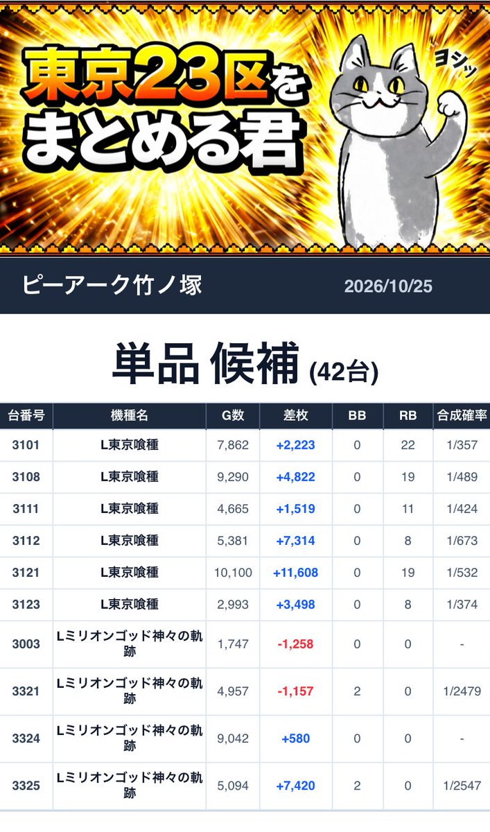Tokyo23matome's tweet photo. 2026/10/25💥まとめる君データまとめ
■ピーアーク竹ノ塚

抽選人数：58人
取材：The Luminousu 取材
来店：ヴイくん
総差枚数：+15,920枚
╭━━━━━━━━━━━━━━━╮
　   🐱まとめる君からの一言🐱
╰━━━━━━━ｖ━━━━━━━╯
熱狂東京×創業月間！ピーアーク東京の合同機種は〝獣王〟で間違いないでしょう。全台🌈が出てたと報告有！獣王は難しい台みたいだね。もちろんピーアーク竹ノ塚はそれだけじゃない！絶対機種は鉄板！必ず狙う箇所！1/2機種も豊富に用意されていたね。真打吉宗も全台系か！？今日は熱狂東京らしく、店内全体でお祭り仕様！店舗差枚もプラスの達成！また5つのジャグラーも1/2仕掛けや末尾仕掛けも用意されていたか！？5つは法則性に注目だね！明日は創業月間最終の新装開店！朝からでも夜からでも必ずお店に立ち寄ろう！

=======仕掛け一覧========
🎯全系 候補 2機種
●L獣王～L真打吉宗 (3005～3014)
平均+460枚 

🎯1/2 候補 9機種
●Lやじきた道中記参る! (3036)
+1,348枚 
●Lやじきた道中記参る! (3039)
+2,371枚 
●Lとある魔術の禁書目録2 (4033～4035)
平均+3,984枚 
●L戦国コレクション6 (4096)
+2,536枚 
●L戦国コレクション6～Lマギアレコード (4098～4100)
平均+3,541枚 
●L攻殻機動隊 (4109～4110)
平均+1,873枚 
●L化物語 (4120～4121)
平均+2,929枚 
●LB異世界かるてっと (4174)
+576枚 
●ファンキージャグラー2 (4181)
+317枚 
●ファンキージャグラー2 (4183)
+54枚 
●ファンキージャグラー2 (4185)
+89枚 
●ファンキージャグラー2 (4187)
-151枚 
●ハッピージャグラーVIII (4189)
+1,266枚 
●ハッピージャグラーVIII (4191)
+2,123枚 
●ハッピージャグラーVIII (4193)
+3,572枚 
●ハッピージャグラーVIII (4195)
+1,853枚 

🎯1/3 候補 3機種
●革命機ヴァルヴレイヴ (3031)
+9,133枚 
●L青春ブタ野郎はバニーガール (4067～4068)
平均+3,285枚 
●L青春ブタ野郎はバニーガール (4070)
+5,691枚 
●Lハナビ (4151)
+2,228枚 

🎯単品 候補 42台
●Lミリオンゴッド神々の軌跡 (3003)
-1,258枚 
●LアズールレーンTHE ANIMATION (3035)
+3,518枚 
●L東京喰種 (3101)
+2,223枚 
●L東京喰種 (3108)
+4,822枚 
●L東京喰種 (3111)
+1,519枚 
●L東京喰種 (3112)
+7,314枚 
●L東京喰種 (3121)
+11,608枚 
●L東京喰種 (3123)
+3,498枚 
●L ToLOVEるダークネスver.8.7 (3141)
+4,571枚 
●L桃太郎電鉄 パチスロも定番! (3151)
+1,449枚 
●革命機ヴァルヴレイヴ2 (3304)
+4,060枚 
●革命機ヴァルヴレイヴ2 (3305)
-3,217枚 
●Lミリオンゴッド神々の軌跡 (3321)
-1,157枚 
●Lミリオンゴッド神々の軌跡 (3324)
+580枚 
●Lミリオンゴッド神々の軌跡 (3325)
+7,420枚 
●LモンキーターンV (4006)
+4,342枚 
●LモンキーターンV (4007)
+1,295枚 
●LモンキーターンV (4009)
+1,700枚 
●LモンキーターンV (4013)
+2,568枚 
●LモンキーターンV (4017)
+2,353枚 
●L甲鉄城のカバネリ海門決戦 (4019)
+1,612枚 
●L甲鉄城のカバネリ海門決戦 (4027)
+4,754枚 
●L甲鉄城のカバネリ海門決戦 (4030)
+2,069枚 
●L甲鉄城のカバネリ海門決戦 (4031)
+6,605枚 
●L甲鉄城のカバネリ海門決戦 (4049)
+7,343枚 
●L甲鉄城のカバネリ海門決戦 (4050)
+5,587枚 
●L甲鉄城のカバネリ海門決戦 (4053)
+4,595枚 
●Lモンスターハンターライズ：サンブレイク (4056)
+6,865枚 
●Lモンスターハンターライズ：サンブレイク (4058)
+1,127枚 
●Lモンスターハンターライズ：サンブレイク (4062)
+1,348枚 
●L戦国乙女5 (4077)
+2,406枚 
●L戦国乙女5 (4078)
+1,224枚 
●L戦国乙女5 (4082)
+2,096枚 
●L戦国乙女5 (4083)
+1,800枚 
●押忍!番長ZERO (4165)
+2,657枚 
●甲鉄城のカバネリ (4167)
+1,234枚 
●マイジャグラーV (4211)
-426枚 
●マイジャグラーV (4212)
+1,210枚 
●マイジャグラーV (4220)
+2,609枚 
●マイジャグラーV (4221)
+378枚 
●マイジャグラーV (4222)
+1,363枚 
●L沖ドキ!DUO アンコール (4245)
+6,219枚 

🎯末尾全 候補 7台
末尾1 対象台平均+168枚

●ハッピージャグラーVIII (4191)
+2,123枚 
●マイジャグラーVI (4201)
-182枚 
●マイジャグラーV (4211)
-426枚 
●マイジャグラーV (4221)
+378枚 
●ネオアイムジャグラーEX (4231)
+645枚 
●ネオアイムジャグラーEX (4241)
-405枚 
●ゴーゴージャグラー3 (4261)
-959枚 

🎯末尾1/2 候補 5台
末尾3 対象台平均+86枚

●ファンキージャグラー2 (4183)
+54枚 
●ハッピージャグラーVIII (4193)
+3,572枚 
●ネオアイムジャグラーEX (4233)
-1,802枚 
●ネオアイムジャグラーEX (4243)
-580枚 
●ゴーゴージャグラー3 (4263)
-815枚 
================

【今週のオススメ機種✅】
パチンコ/e東京喰種 eエヴァ17 eリコリス・リコイル e真一騎当千 e無職転生
スロット/喰種 ヴヴヴ2 モンキー マイジャグ ミリオンゴッド カバネリ 戦国コレクション6

【Xアカウント一覧✅】
🎯店舗X：https://t.co/shlsMgW3F8
🎯店長X：https://t.co/8FK724Us7O

=====店舗情報一覧=====
住所：東京都足立区竹の塚1丁目41-8
ピーワールド：https://t.co/cCdLHXioXI