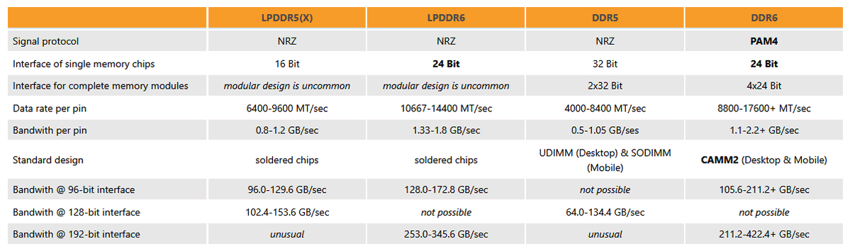 3DCenter_org's tweet photo. Some information about the upcoming DDR6 standard:
- memory chips going from 16-bit to 24-bit interface
- CPU memory interfaces typically 192-bit
- PAM4 signal protocol (unlike LPDDR6)
- CAMM2 form factor instead of UDIMM and SODIMM
https://t.co/NjAj6iBIMz https://t.co/HeXI25qdHi