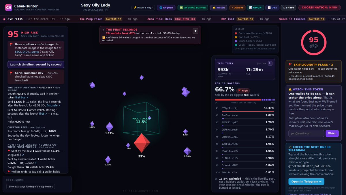 CabalhunterAPI's tweet photo. 🚨 SOL — from a serial-launcher dev wallet

🚩 300 launched, 249 checked, all dead
🔄 Ownership moved post-launch — most tools show a first-time dev
Cabal score 95/100
CA: EVGstwCAWo1tNqEJCUecjjwTYkK1jytP8WYVgxBHpump

🔍 https://t.co/uBZj7G2xFz
#cryptotrading #crypto #Solana https://t.co/pq5GbDJqfZ