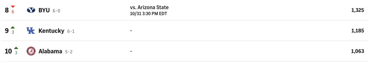 ColeParke_wsc's tweet photo. Welcome to the top 10, Will Stein and Kentucky football!

The Wildcats jump three spots up to No. 9 in the latest poll after beating Vanderbilt 34-17 at home. https://t.co/RyxPbjh9Lj