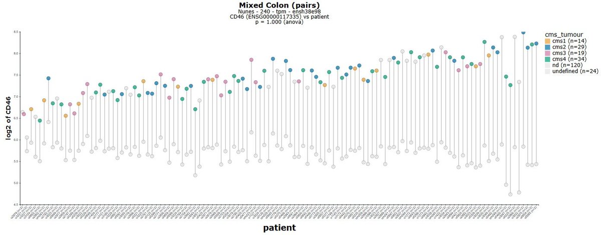 r2_platform's tweet photo. public resource in https://t.co/XNtufuAThq

Prognostic whole-genome and transcriptome signatures in colorectal cancers (240 paired samples from 120 CRC patients)

R2 open online free data science platform for biomedical researchers. nocode and no bioinformatics expertise needed https://t.co/mEZhN7lPVA