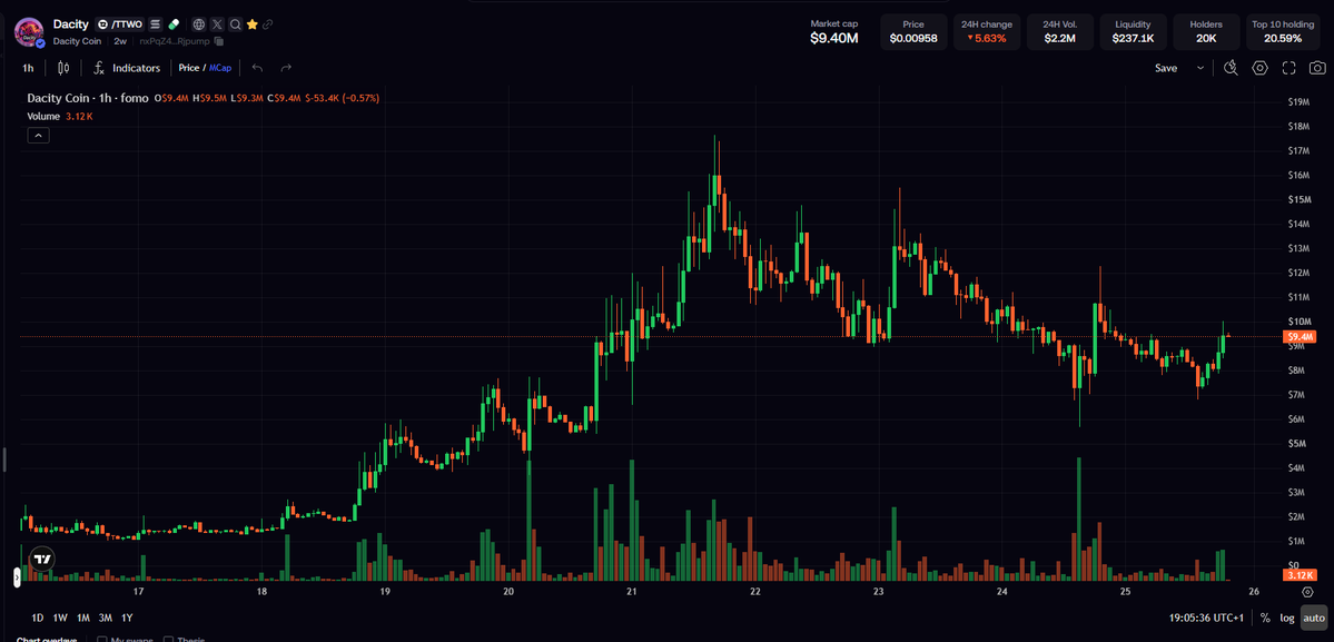 thebestonchain's tweet photo. My biggest conviction? Someone launched this exact token 5 days before the trailer dropped.

Coincidence? I don't think so.

Forget the ticker debates and all the noise. The market picked this one for a reason.

I'm betting this will be Q4's biggest runner.

Not getting shaken out. 

solana:nxPqZ4F7ux8Vph5NFu25rEP6Kx9Gr1U6Fmj36Rjpump