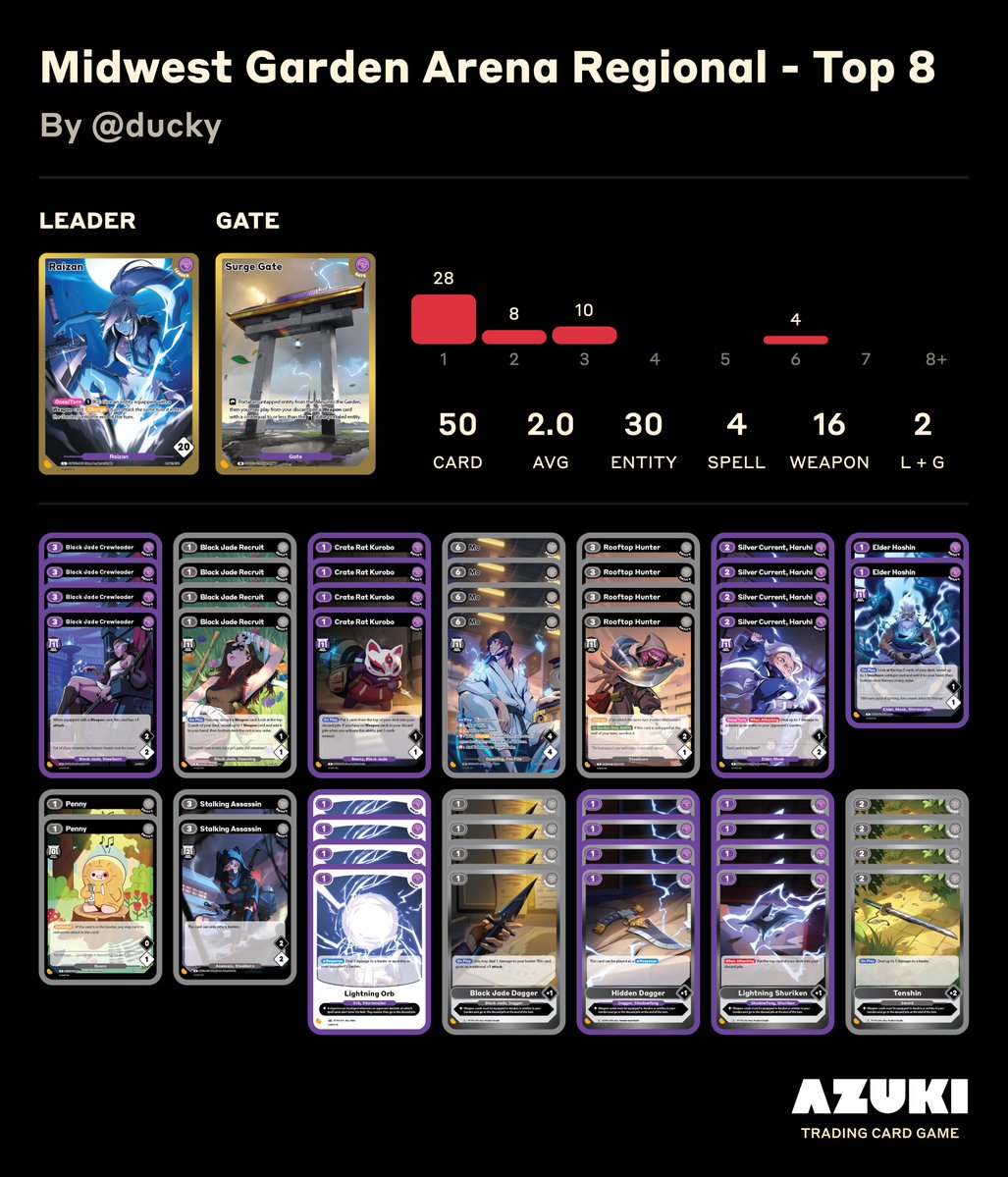 AzukiTCG's tweet photo. The Top 8 decklists from the Midwest Garden Arena Regional in Peoria, IL. Starting with decks 1 through 4. https://t.co/0qdOdomawS