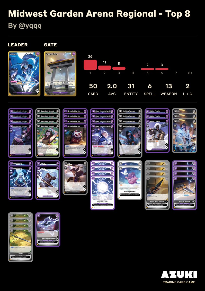 AzukiTCG's tweet photo. The Top 8 decklists from the Midwest Garden Arena Regional in Peoria, IL. Starting with decks 1 through 4. https://t.co/0qdOdomawS