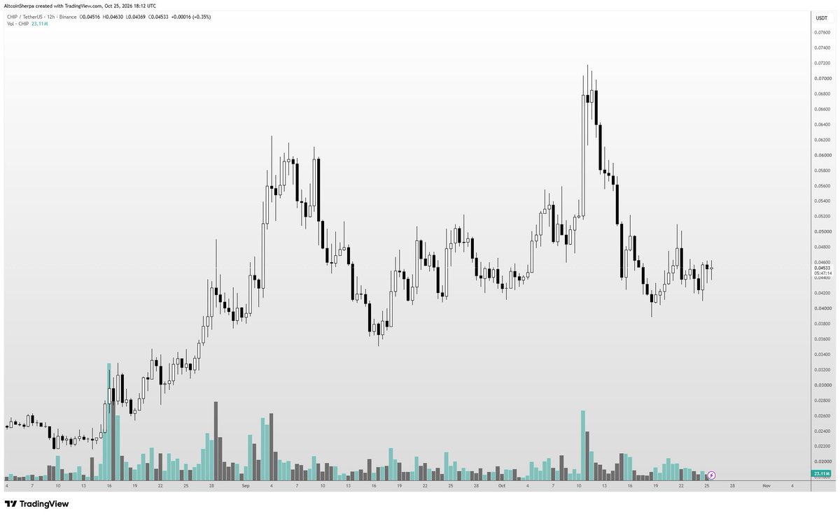 AltcoinSherpa's tweet photo. $CHIP chart still has held up very well imo. Yeah, some fud from farmers but overall less supply hitting the market = bullish. It's still a fantastic next gen DeFi x AI project imo and I'm an investor https://t.co/IyrvWatGr6
