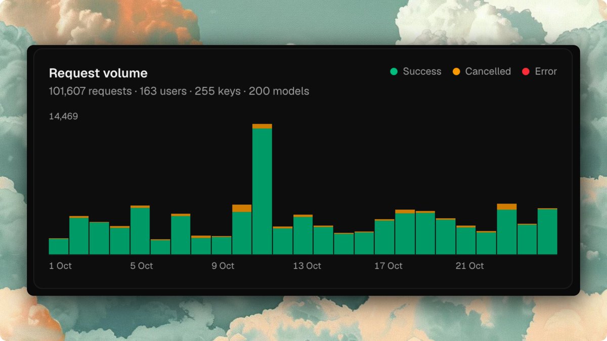 YashAg946's tweet photo. Our first 100,000 API requests in just 25 days! 🚀

A big milestone for @Airouter_in .

25 days. 100K+ requests. And we're just getting started.

Thank you to everyone using Airouter and supporting this journey. ❤️

Back to building. 🇮🇳

🌐 https://t.co/zcajR9LPkT

#Airouter #BuildInPublic #AI #StartupIndia #SaaS #IndieHacker