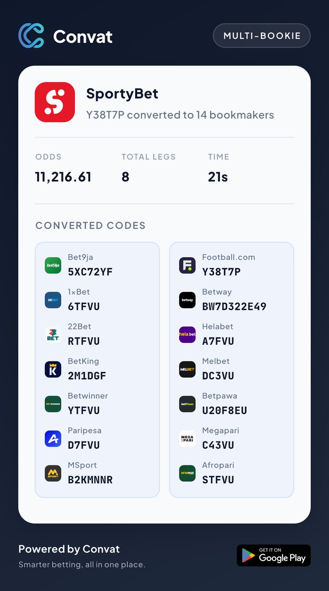 getconvat's tweet photo. CONVERTED SportyBet · Y38T7P ✅
📊 8 legs · 11,216.61 odds

Bet9ja → 5XC72YF
1xBet → 6TFVU
22Bet → RTFVU
BetKing → 2M1DGF
Betwinner → YTFVU
Paripesa → D7FVU
MSport → B2KMNNR
https://t.co/AcOnHF3VTD → Y38T7P
Betway → BW7D322E49
Helabet → A7FVU
Melbet → DC3VU
Betpawa → U20F8EU
Megapari → C43VU
Afropari → STFVU

📲 Download Convat app on Google Play: https://t.co/is18eb3Tpz
🌍 Or convert on the web: https://t.co/SXXD1mCiHf