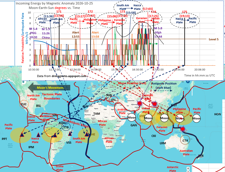 rrichcord's tweet photo. ⚠️‼️Look out!  We just got magnetic level 7+ alerts from magnetometers around the world!  Something big may be about to happen.  Moon just crossed the Eurasian Plate to the Indian Plate and Antipode crossed to the Nazca Plate.  Could be an upcoming solar flare or a big earthquake.  The M 5.2 quake in Afghanistan does not seem to be big enough to be the resolution of these alerts.