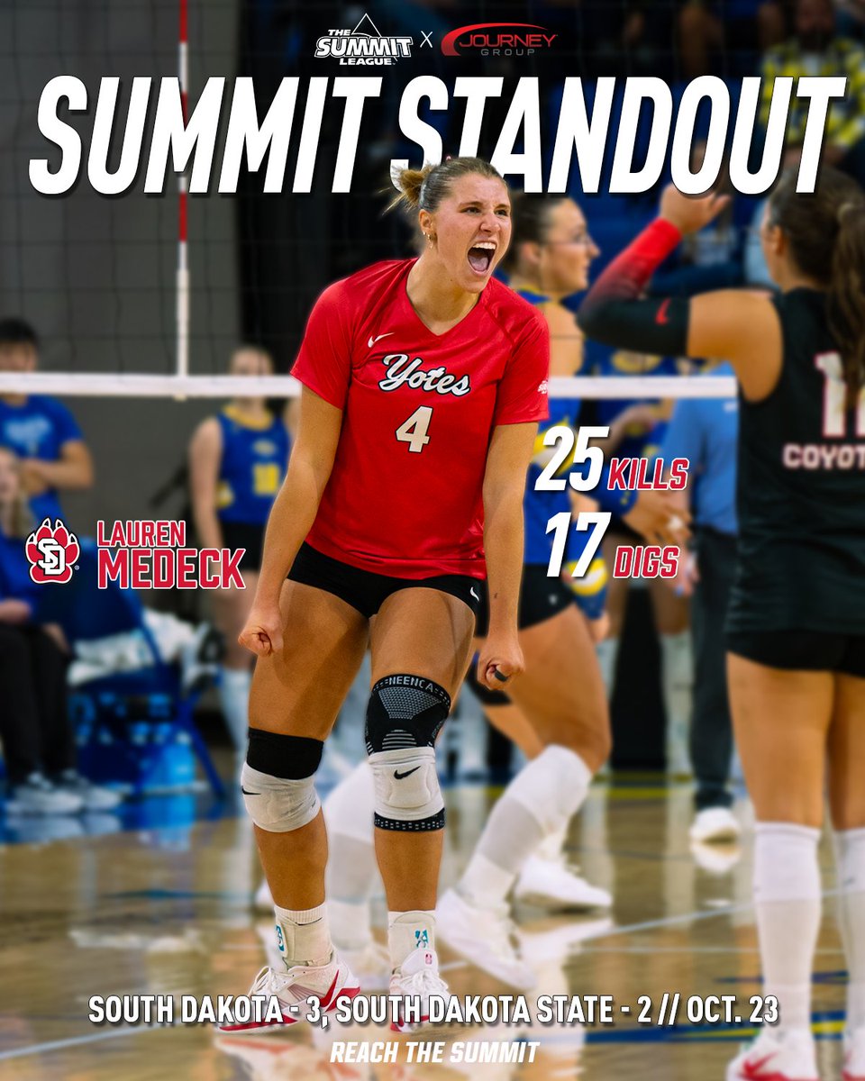 TheSummitLeague's tweet photo. 25 kills. 17 digs. A rivalry win. 🔥

@SDCoyotesVB's @LaurenMedeck earns Summit Standout presented by @sfjourneygroup after leading the Coyotes to a 3-2 victory over in-state rival South Dakota State! 

#ReachTheSummit x #SummitVB x @NCAAVolleyball https://t.co/IohbfwqTi8