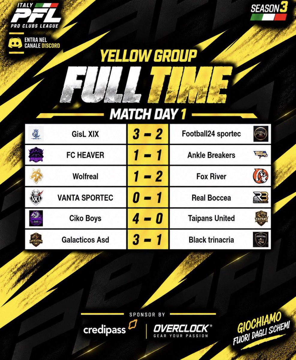 PFL_ITALIA's tweet photo. Classifica e risultati della 1’ week 

📊 Classifica 
🆚 risultati week 1
ℹ️ 🟡 Yellow Group

1️⃣ 🇮🇹@CikoBoys33 
2️⃣ 🇮🇹@22Galacticos 
3️⃣ 🇮🇹@GislXIX 
4️⃣ 🇮🇹@FoxRiver10_ 
5️⃣ 🇮🇹@RealBoccea 
6️⃣ 🇮🇹@TEAM_HEAVER 
7️⃣ 🇮🇹@AnkleBreakers0 
8️⃣ 🇮🇹@SportingEsports 
9️⃣ 🇮🇹@WolfrealEsports 
1️⃣0️⃣ 🇮🇹@Vantaproclub 
1️⃣1️⃣ 🇮🇹#Blacktrinacria 
1️⃣2️⃣ 🇮🇹#Taipansunited

 Sponsor By:
#Credipass 
#Overclock

#PFL #ProClubs #FC26 #EAFC #PFLITALIA