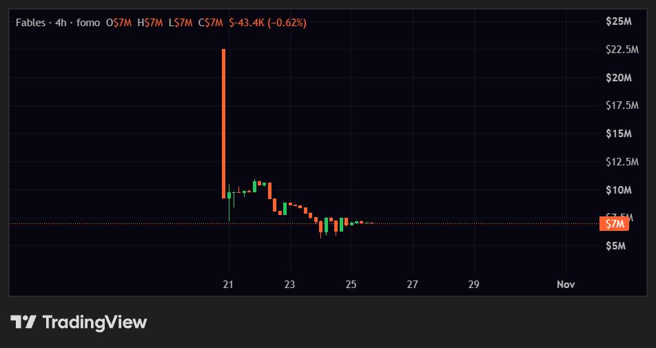 Ignacio_AtML's tweet photo. robinhood:0xb63d07cef74be747231d601bb2faa6b252c68106 had a rough TGE, no question. Punishing migration for robinhood:0xb9972ca7188e511174947e3936a5315ac7073277 holders, high fees at launch, selling pressure from every side.

But the product didn’t change: #4 in fees on Robinhood Chain ($4.2M in 30d) with a ~7M mcap.

Imo the TGE is a big part of why it trades here, and that’s what makes it interesting. Worth taking a shot at these levels, and long term it could look like an obvious buy.

Fees mostly go to LPs, so token value accrual is still to be proven.

Now the key is how the team responds: learn, communicate, and make it right with early supporters.
@fablesfi