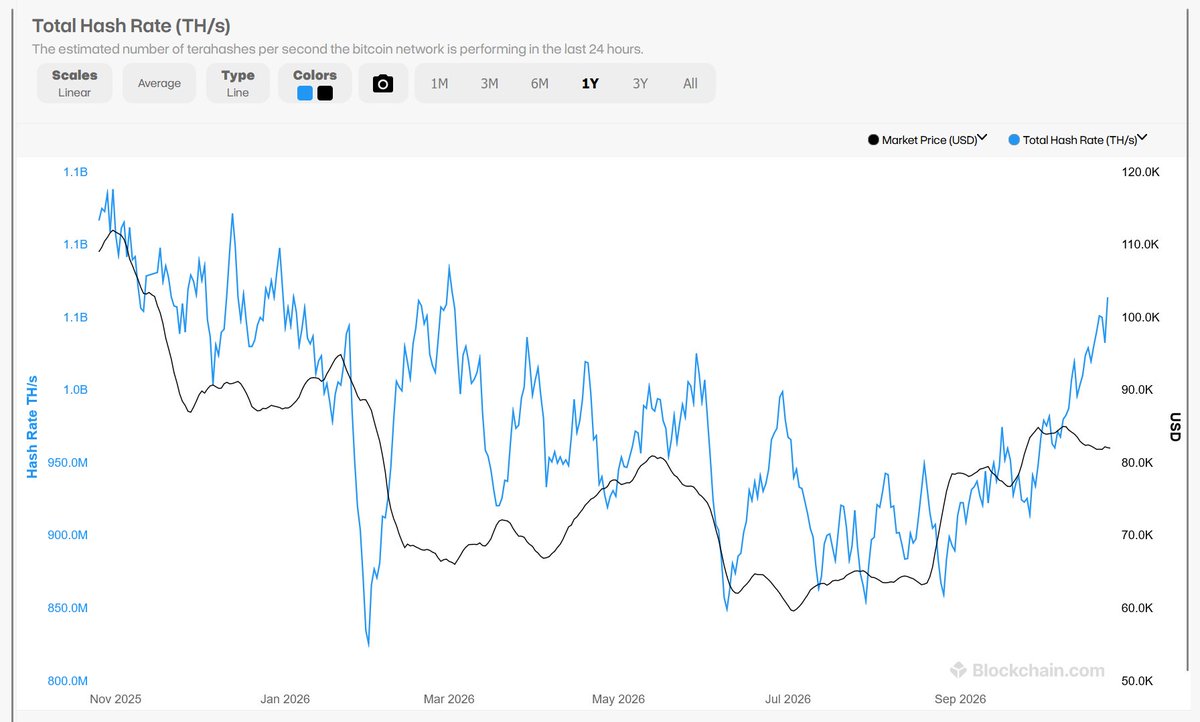 LeomathHeart's tweet photo. The hash rate jumps, bitcoin price follows. https://t.co/Yl5dgQJEpI