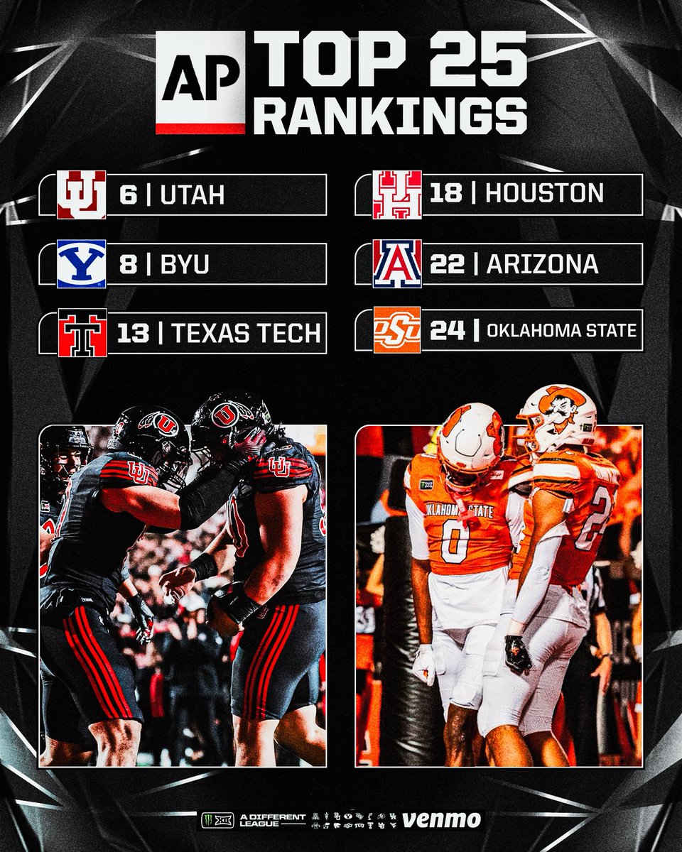 Big12Conference's tweet photo. Six on the board 😤

The most Big 12 teams ranked in the AP Top 25 since 2012. https://t.co/Xf95a8uqfm