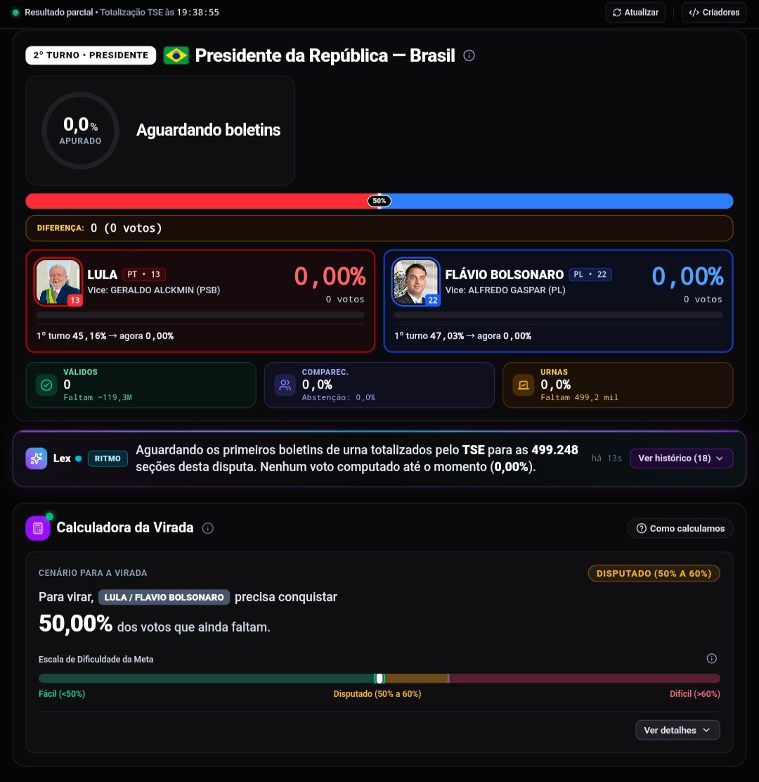 alcoholicgoatt's tweet photo. eu e o @1njusto criamos um site pra acompanhar a apuração do 2º turno. Tem a calculadora da virada que mostra quanto o candidato atrás precisa pra virar, contadores e mapas interativos 

https://t.co/TaxgAAoRkp

quem puder compartilhar, ajuda muito!

#Eleições2026 #HojeEuVotoLula https://t.co/xlSFI9U3Qm