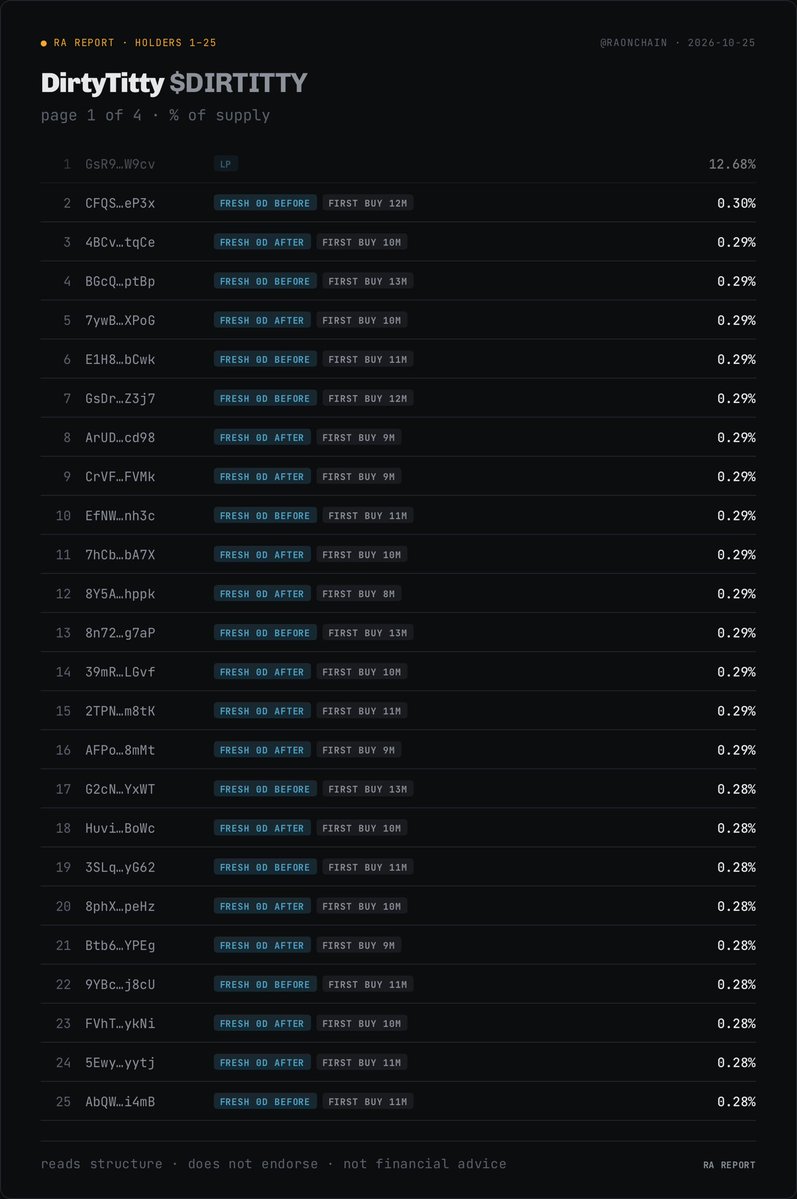RaOnChain's tweet photo. 🔴 SCAM ALERT - DirtyTitty $DIRTITTY CA: BZQnYXMu2L8XqC6S7atLgZUr3kXELCAdd6cuXuk9pump

Stay away, it’ll rug ⚠️ 

Supply is fully controlled by fresh wallets ⬇️ https://t.co/6EkQWc2eWS