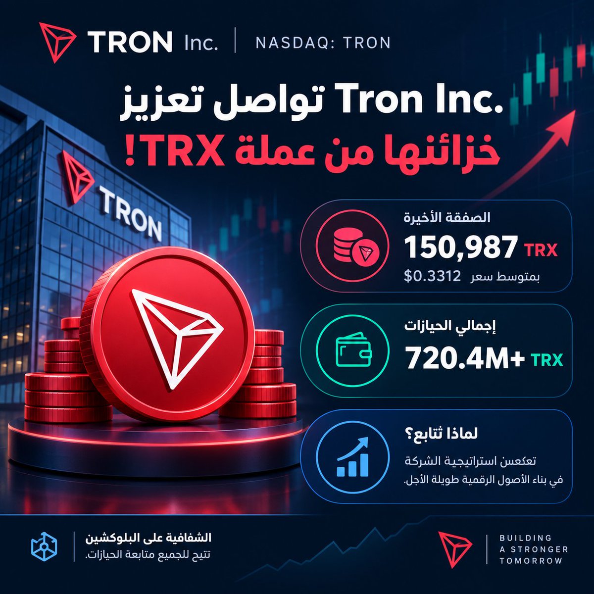 G8TQ6's tweet photo. 🚨 بينما يراقب السوق تحركات الأسعار، تواصل Tron Inc. تعزيز خزائنها من TRX 🔥

في خطوة جديدة تعكس توجه الشركة نحو التوسع في امتلاك الأصول الرقمية، أعلنت Tron Inc. (NASDAQ: TRON) عن شراء 150,987 عملة TRX بمتوسط سعر بلغ 0.3312 دولار للعملة الواحدة.

وبهذه الصفقة، ارتفع إجمالي حيازات الشركة إلى أكثر من 720.4 مليون TRX، في إطار استراتيجية تستهدف مواصلة تنمية خزينة أصولها الرقمية وتعزيز القيمة طويلة الأجل للمساهمين.

📈 ما الذي يجعل هذه الخطوة جديرة بالمتابعة؟

عندما تعلن شركة مدرجة في سوق الأسهم عن مواصلة زيادة حيازاتها من عملة رقمية، فإن ذلك يسلط الضوء على كيفية توظيف الأصول الرقمية ضمن استراتيجيات الشركات طويلة الأجل.

لكن الأهم ليس حجم الصفقة وحده، بل متابعة تطور هذه الحيازات بمرور الوقت، ومعرفة ما إذا كانت الشركة ستواصل التراكم، وكيف ستنعكس استراتيجيتها على أدائها ومستقبلها.

🔎 الشفافية على البلوكشين تتيح للجميع متابعة التفاصيل.

وتواصل هذه التحركات تسليط الضوء على العلاقة المتنامية بين أسواق المال التقليدية وقطاع العملات الرقمية، حيث أصبحت استراتيجيات إدارة خزائن الأصول الرقمية محورًا يستحق المتابعة والتحليل.

#TRON #TRX #Crypto #Blockchain #CryptoNews
