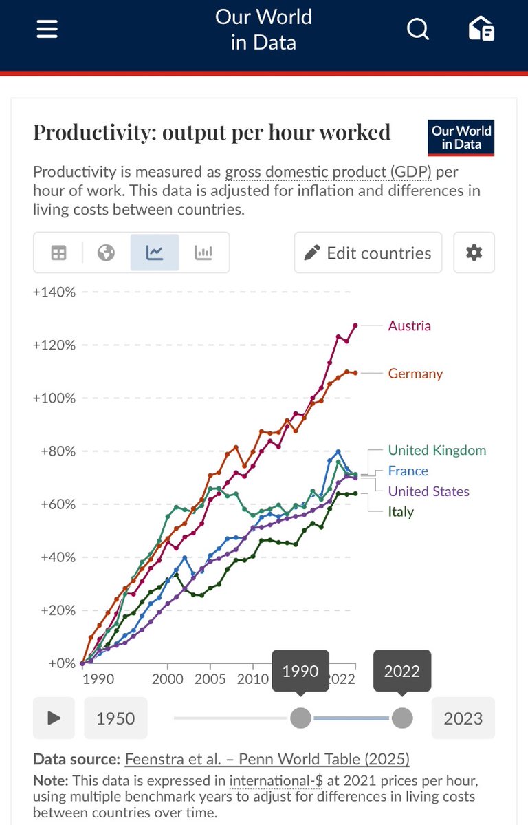 benbawan's tweet photo. One of the strangest and under-discussed phenomena in macro is how different GDP per capita and GDP per hour worked have evolved since 1990 in the US and Europe. https://t.co/puTFsFKkR9