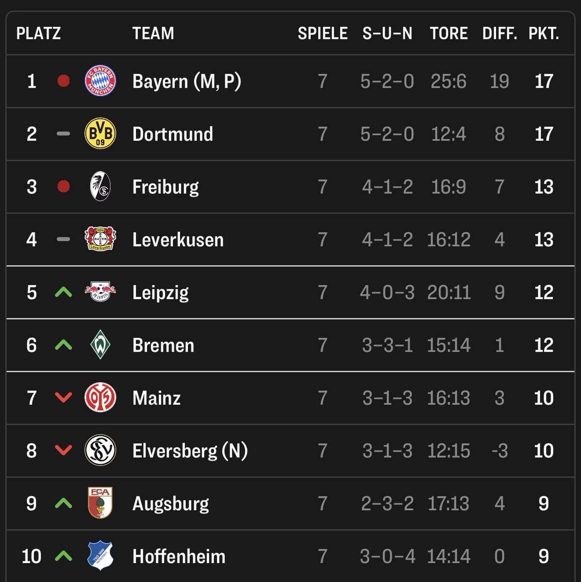 schwarzundgelb1's tweet photo. Die wenigsten Tore der Top 10 Teams. Die wenigsten Tore und schlechteste Tordifferenz (5:4) der Top 15 Teams der CL.

Einsatzzeit bei möglichen 1080 Pflichtspielminuten:

Mane - 138'
Reggiani - 50'
Prates - 46'
dos Santos - 0'
Karetsas - 352'
Inácio - 185'
Albert - 110'

#BVB https://t.co/TpHzKx5Hu5
