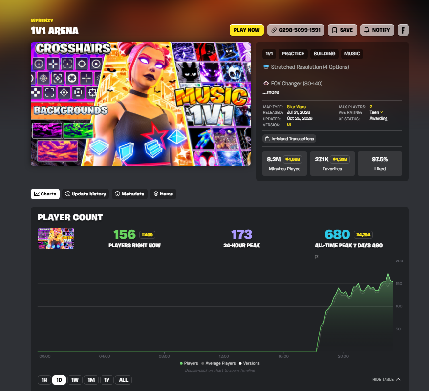 lovingdiscovery's tweet photo. Discover hates you but it’s really rewarding this one.

1V1 ARENA
6298-5099-1591

Stats in the video / screenshots.

#UEFN #Fortnite #FortniteCreative #Verse https://t.co/g3xSJAendc