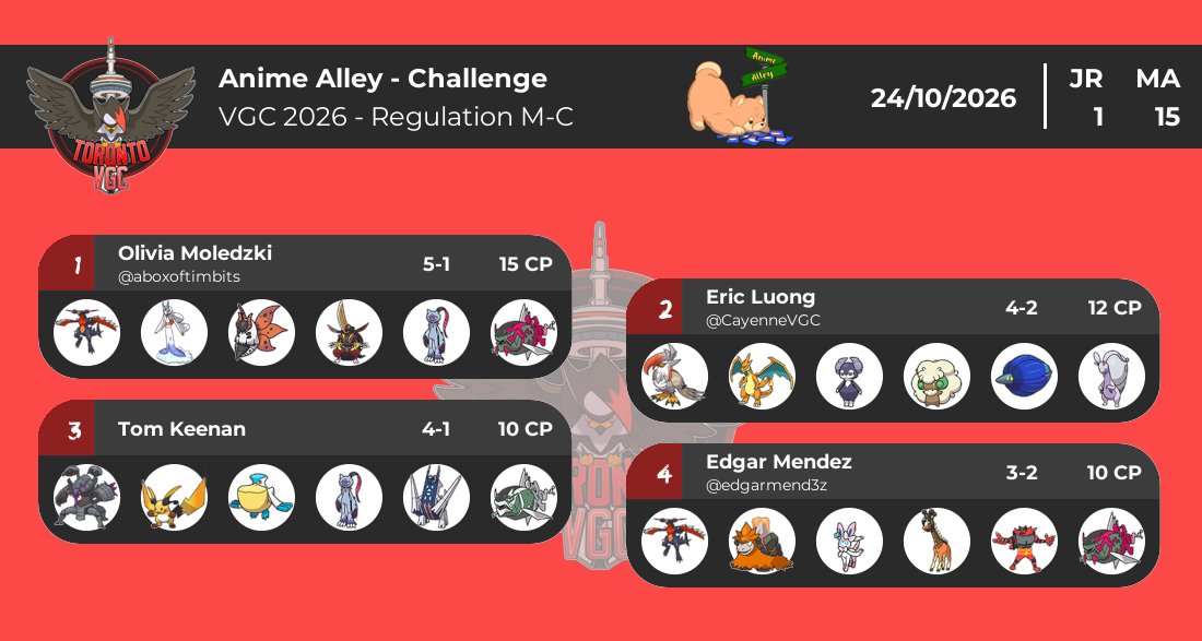TorontoVGC's tweet photo. Results @ Anime Alley Challenge in Toronto on October 24, 2026 

Saturday's other event had @aboxoftimbits (+15,48/250) grab her 2nd circuit win this season! @CayenneVGC (+12,27/250) returns and gets 2nd! 
Tom (+10,10/250) &amp; @edgarmend3z (+10,55/250) are your other names in T4! https://t.co/tsuKsJL0YE