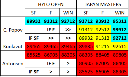 mswsTracker's tweet photo. Christo Popov will clear the World No.1 until Japan Masters finish, if he can win HYLO (WR.1 for 4 weeks)

IF lost in Final or Semifinal, this position can back to Kunlavut in Japan Masters, with Sunday Final.

Anders Antonsen CAN'T takes World No.1 in both HYLO and JPN Masters. https://t.co/hYoawXeic4