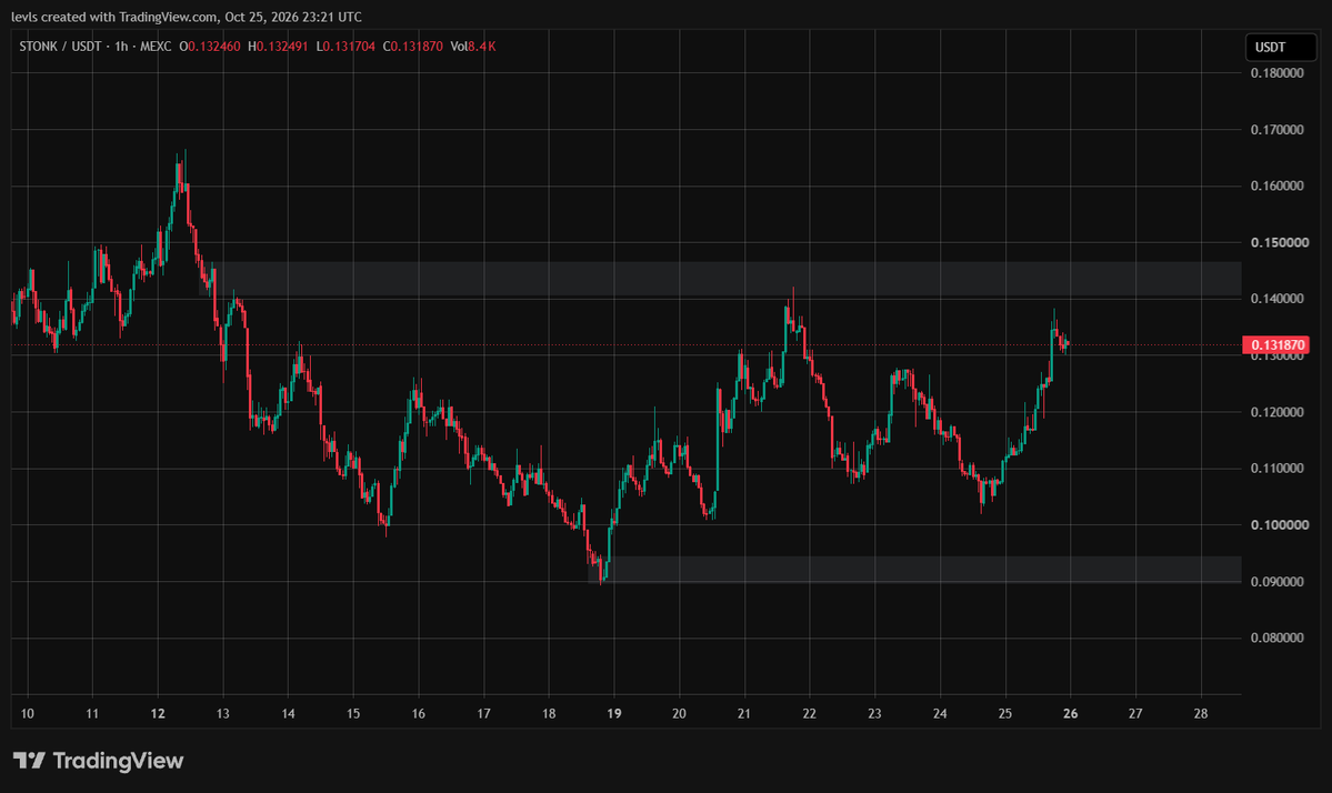 Ignacio_AtML's tweet photo. Good to see $STONK finally found a range to consolidate after the heavy downfall.

LPing this range could be a solid play in this choppy market until better times come back. We’ll see.

Now waiting to see the next BTC moves to get a better perspective on what to expect in the coming weeks.

Long term I still think this is a pretty good entry on STONK.