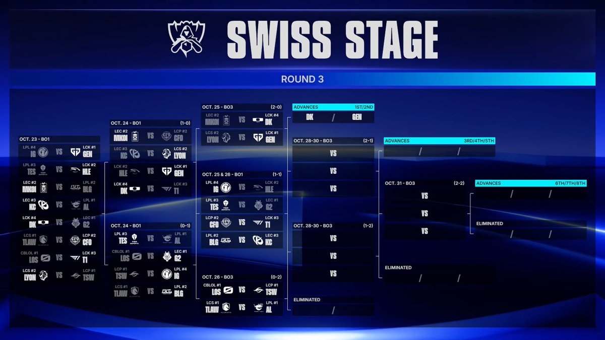 lolesports's tweet photo. The #Worlds2026 Swiss Stage bracket after today's matches! https://t.co/MgXRNXe0Ru