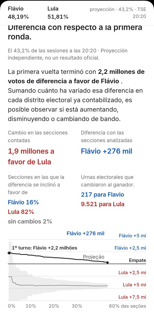 kavaniya's tweet photo. @danyscht @LulaOficial La proyección se basa en varios parámetros, uno es el porcentaje de mesas que cambiaron de ganador con relación a la 1era vuelta https://t.co/gtBospHa6S