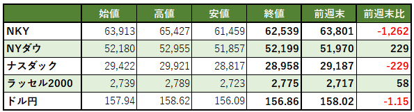yamaguchi_fjtm's tweet photo. 【今週の予想レンジ】
(くりっく株365、くりっく365の週足PIVOTで算出)
・日経平均株価 59,174~67,110
#NKY
・NYダウ 51,239~53,435
#DJIA
・ナスダック100 28,128~30,336
#NDX
・ラッセル2000 2,697~2,828
#RTY
・ドル円 154.66~159.72
#USDJPY
#くりっく365 #くりっく株365 https://t.co/2wnJqyqKto