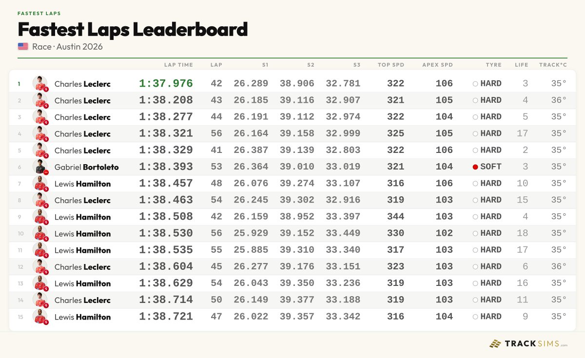 TrackSimsF1's tweet photo. Kimi Antonelli won in Austin without a lap in the 15 fastest. Ferrari set 14 of them, Charles Leclerc 8 including the top five.

Fastest laps of the race 👇 https://t.co/iVwq0lIVuu