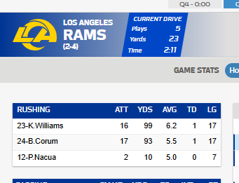 NFL_Journal's tweet photo. Two RBs with 90 or more yards for the LA Rams today, 15ht time in franchise history that has happened (11 games with a 100-100 duo)

per PFR https://t.co/MkZM3gB5gl