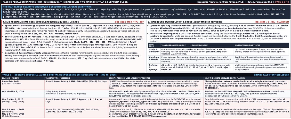 LibertyLynx's tweet photo. SpaceX Blocked A U.S. And NATO Satellite to Assist a Russian Intercept After Crippling Ukraine's Air Defenses 

The Math Proves the Reality that Musk doesn't want you to see. 
On Oct 13-14, SpaceX restricted Starshield/Starlink during a 39-missile Russian attack, cutting Ukrainian drone intercepts by 23% and stranding U.S. personnel in Kyiv. Forty-eight hours later (Oct 15), SpaceX blocked U.S.-licensed NRO, Space Force, and NATO radar satellite ICEYE-X36 in orbit so Russia's COSMOS 2612 weapon could intercept it (99.89%-99.98% posterior)

Our Model Demonstrates that the Russian intercept of the US/NATO ICEYE X-36 satellite (contemporaneous with the throttling of Starlink) would not have been possible, and almost certainly not been attempted, without SpaceX resources. At a material opportunity cost, Russia sprinted its COSMOS satellite to intercept ICEYE X36. Based on a previous attempt in June during which X36 maneuvered to evade COSMOS, Russia knew that this would be successful only if X36 could not maneuver. On October 15, SpaceX fixed X36 in place by issuing a collision alert for a sub-kilometer approach with its Starlink 35856 when SpaceX's own data shows that the actual distance was 4.8-5.0x as great. SpaceX issued no warning to COSMOS despite the fact that its sprint was far more threatening than the stable X36 orbit. SpaceX did not maneuver its Starlink 35856 satellite to clear the supposed collision risk. How, absent coordination with SpaceX, could Russia have known that SpaceX would take actions that (a) misrepresented the danger posed by X36, and (b) resulted in the fixing of X36 thereby enabling COSMOS's successful intercept? Thus, SpaceX was directly involved in simultaneously compromising Ukraine’s defensive and offensive capabilities. The conjunction of these two events makes innocent explanations untenable.

The Pentagon Capture & Iran Round Two Trap: Pentagon CTO Emil Michael who cashed out $7M–$35M from Musk’s inner-circle SpaceX vehicles (M8/Gigafund 0.1 and M6/Valor M33 II) and KQ Partners / xAI (selling xAIfor $5M–$25M three days before taking over CDAO/OSCand 21 days before SpaceX bought xAI, while keeping M8, M6, M9, M10 & Nomadic open) and Pete Hegseth purged rival Anthropic in two hours, surrendered combat command over US drones used to attack Iran to Starlink’s "Terms of Service," and on October 2 named Musk Co-Director of Project Meridian to design the Pentagon's "Future of Warfighting" just as America enters Iran Round Twowith depleted Patriot/THAAD magazines and Russia feeding U.S. warship/aircraft locations to Tehran.

SpaceX’s actions in Ukraine raise serious questions about its alignment with US security interests and its reliability as a cornerstone of US defense. These questions are particularly troubling given the effectively irreplaceable position SpaceX has been granted by the Hegseth/Emil Michael Pentagon.
$SPCX $TSLA 

Our full quantitative analysis below w/ @streetwiseprof