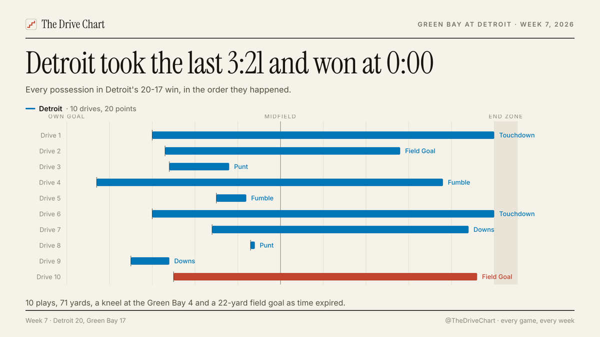 TheDriveChart tweet picture