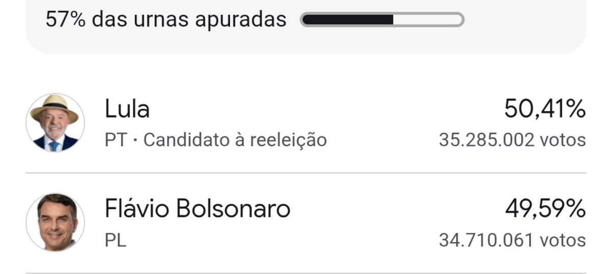 CnC2504's tweet photo. pqp q merda d apuração lenta do cacete tao colocando essas porcentagens de proposito p brincar com nossa cara n é possivel https://t.co/r40HPpDSAv