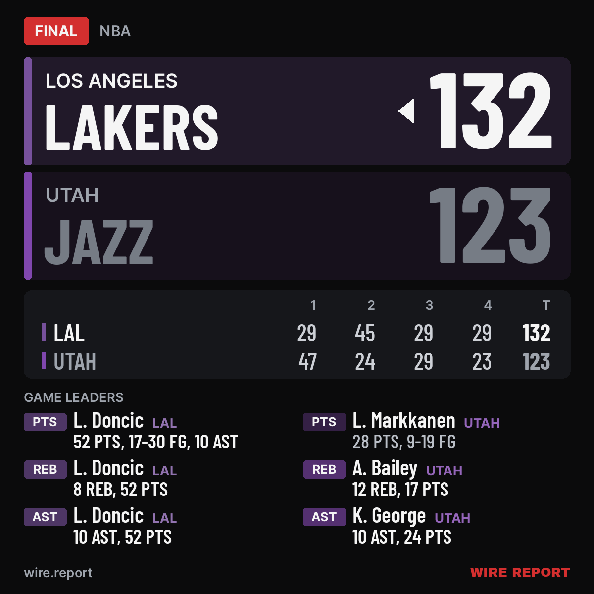 WireReportNBA's tweet photo. FINAL: Los Angeles Lakers 132, Utah Jazz 123

🏀 Luka Doncic: 52 PTS, 8 REB, 10 AST, 2 STL

The Los Angeles Lakers trailed by 18 after the first quarter but outscored the Utah Jazz 45-24 in the second to win by 9.

#NBA #LakeShow #GameDay https://t.co/F6CnbHXmxC