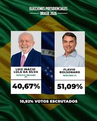socialismoolib1's tweet photo. 🇧🇷#BRASIL #ELECCIONESBRASIL2026 #ELECCIONESBRASILRTVE 

#Noticias 

🔫25/07/2026  Inicio #ELECCIONES(0,29%), CRIMINAL PRESO #COMUNISTA #LULA delante con  #VOTOS del EXTERIOR y NORTE de BRASIL 

Luego #BOLSONARO le adelantó con VOTOS de #BRASILEÑOS del SUR y SUDESTE

LULA RECORTA https://t.co/plpSbglIf9