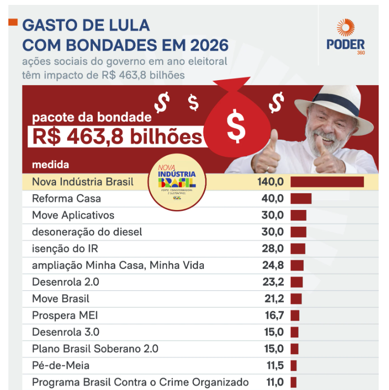 andreshalders's tweet photo. Lula agora tem a conta de até R$ 463,8 bilhões da eleição para pagar

Como? Não se sabe exatamente 

Pode imprimir dinheiro né? Afinal é só papel https://t.co/JBbfdIPiEU