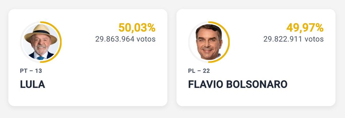 UtopicPosts's tweet photo. Lula retook the lead in only 1 hour after being surpassed by Bolsonaro at the Brazil Elections. 

When the world is turning far right, Brazil shocks the world and stays left wing. https://t.co/aqb20GmCkQ