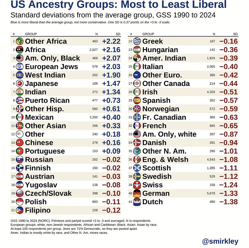 AFpost's tweet photo. Most liberal US ancestry groups:

Blacks, Indians, Jews, Hispanics, and Asians broadly are liberal.

The most conservative are the Dutch, Germans, Swiss, Swedes, Scots, and Anglo-Welsh.

The most conservative groups are founding stock Heritage Americans.

Follow: @AFpost https://t.co/rHX4xIhnDV
